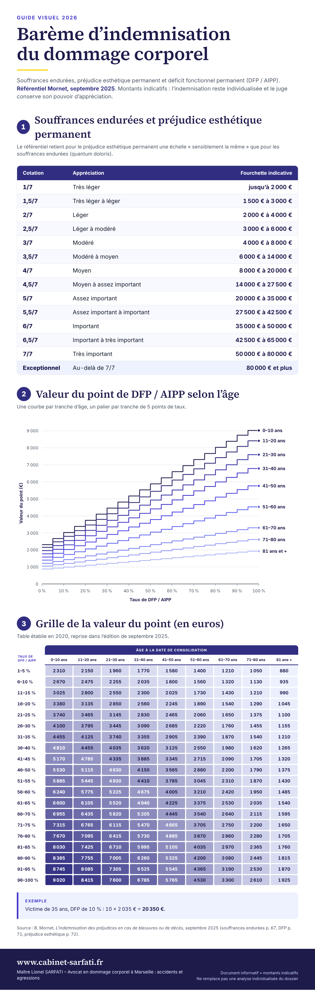 Infographie des barèmes indicatifs 2026 d'indemnisation du dommage corporel : souffrances endurées, préjudice esthétique et déficit fonctionnel permanent DFP/AIPP.
